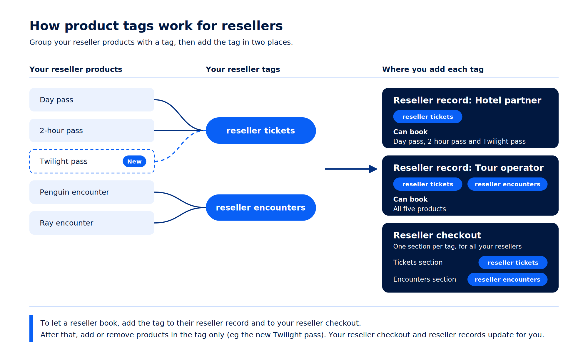 See how a reseller tag added to your reseller checkout and a reseller record lets that reseller book every product in the tag