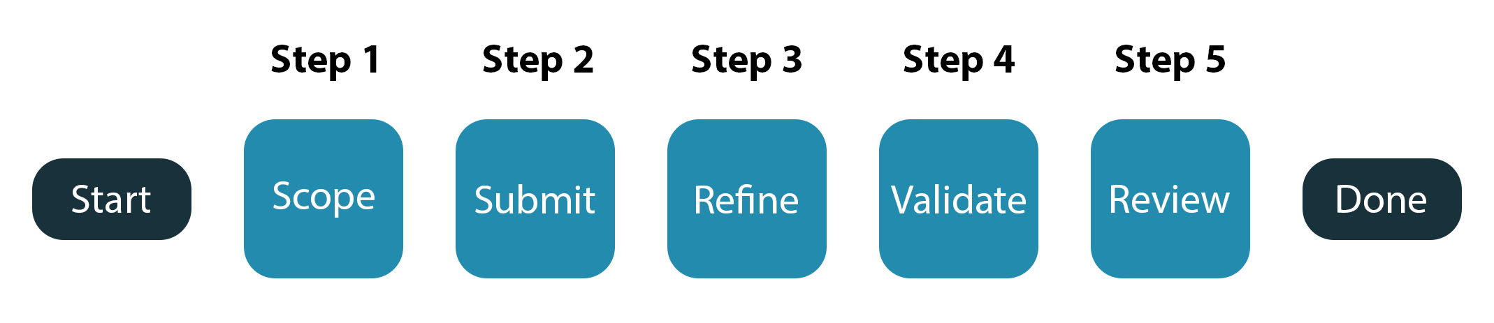 A flowchart illustrating five steps from start to completion of a process.