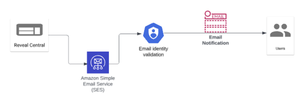 A diagram of email identity  Description automatically generated