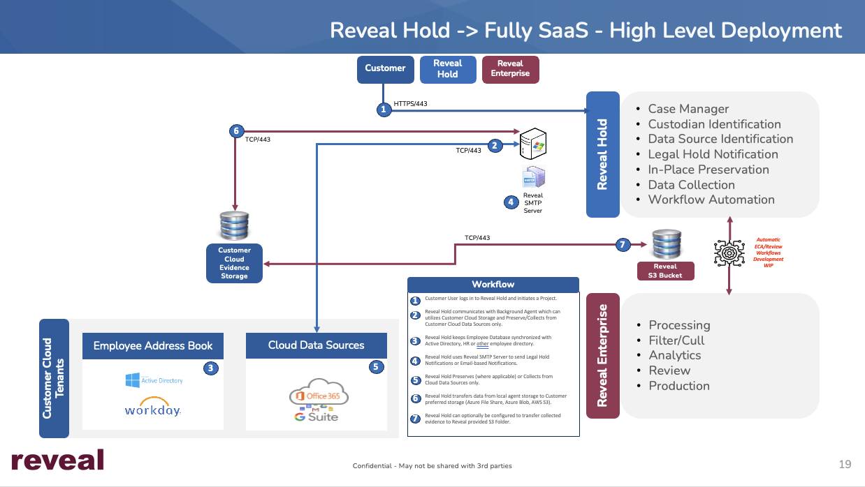 A diagram of a cloud data source  Description automatically generated