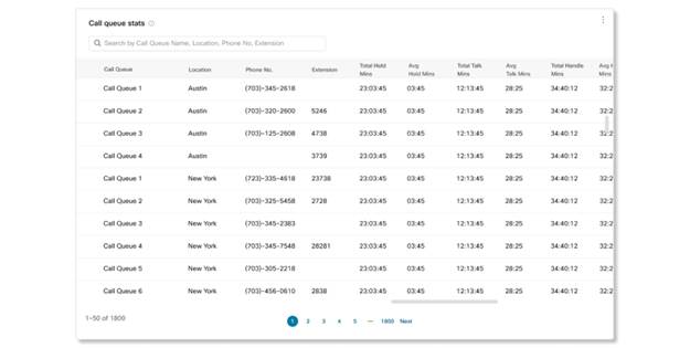Call queue stats table in call queue analytics