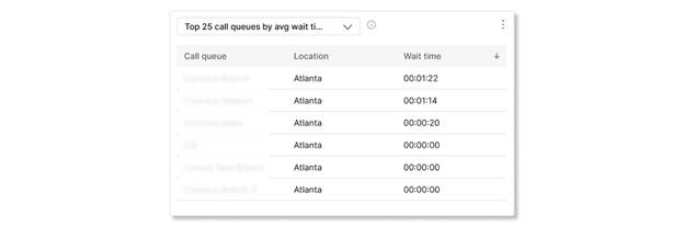 Top 25 call queues by avg and abandoned mins chart in call queue analytics