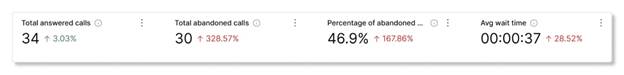 Call queue stats analytics KPIs