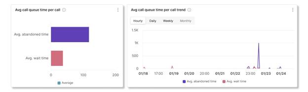 Avg call queue minutes per call and trend charts in call queue stats analytics