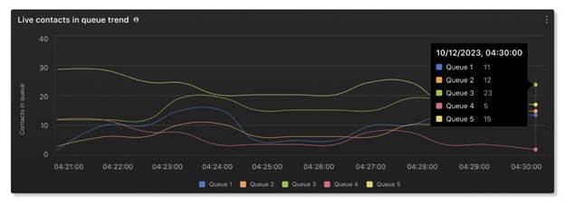 Live contacts in queue trend chart in Customer Experience analytics