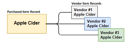 A diagram of a vendor  Description automatically generated