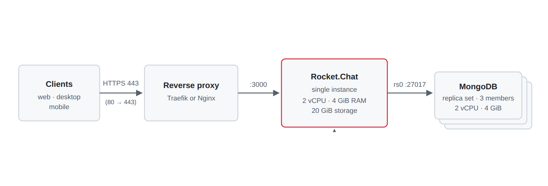 Single-instance architecture (up to 500 concurrent users): one Rocket.Chat container behind a reverse proxy, backed by a three-member MongoD
