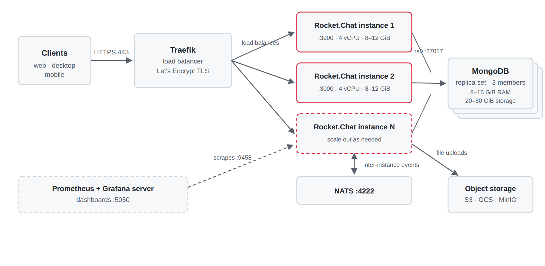 High-availability architecture (500 or more concurrent users): Traefik load-balances across two or more Rocket.Chat instances that share one