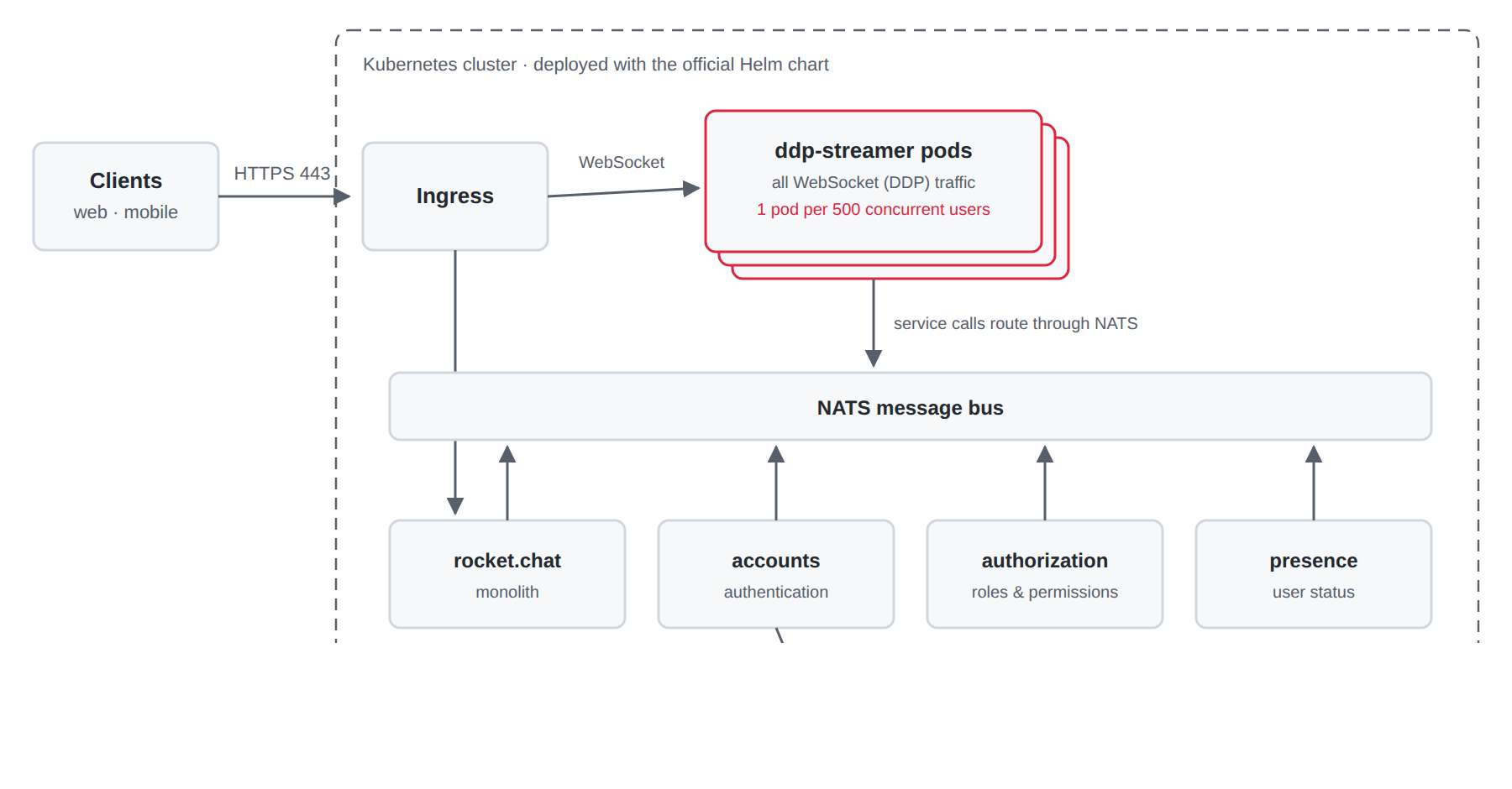 Microservices architecture (above 5,000 concurrent users)