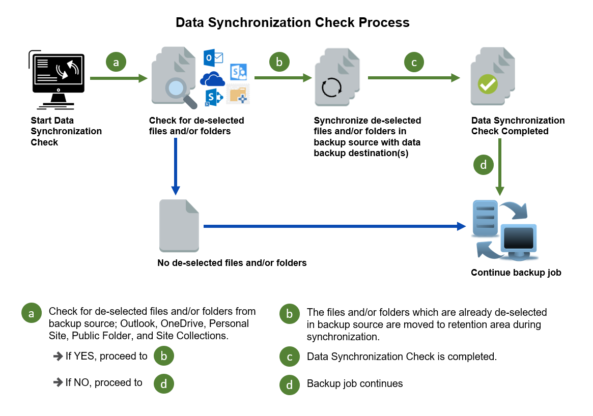 A diagram of data synchronization check process  Description automatically generated