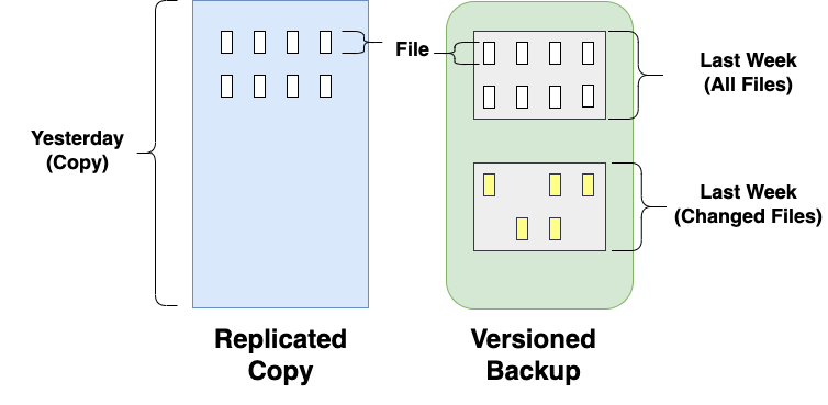 A diagram of a backup system  Description automatically generated
