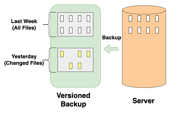 A diagram of a backup system  Description automatically generated