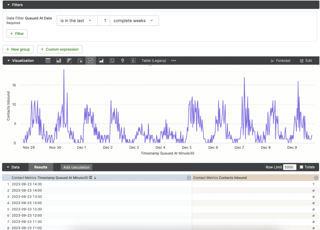 Graph showing inbound contacts over time with date filters applied above.