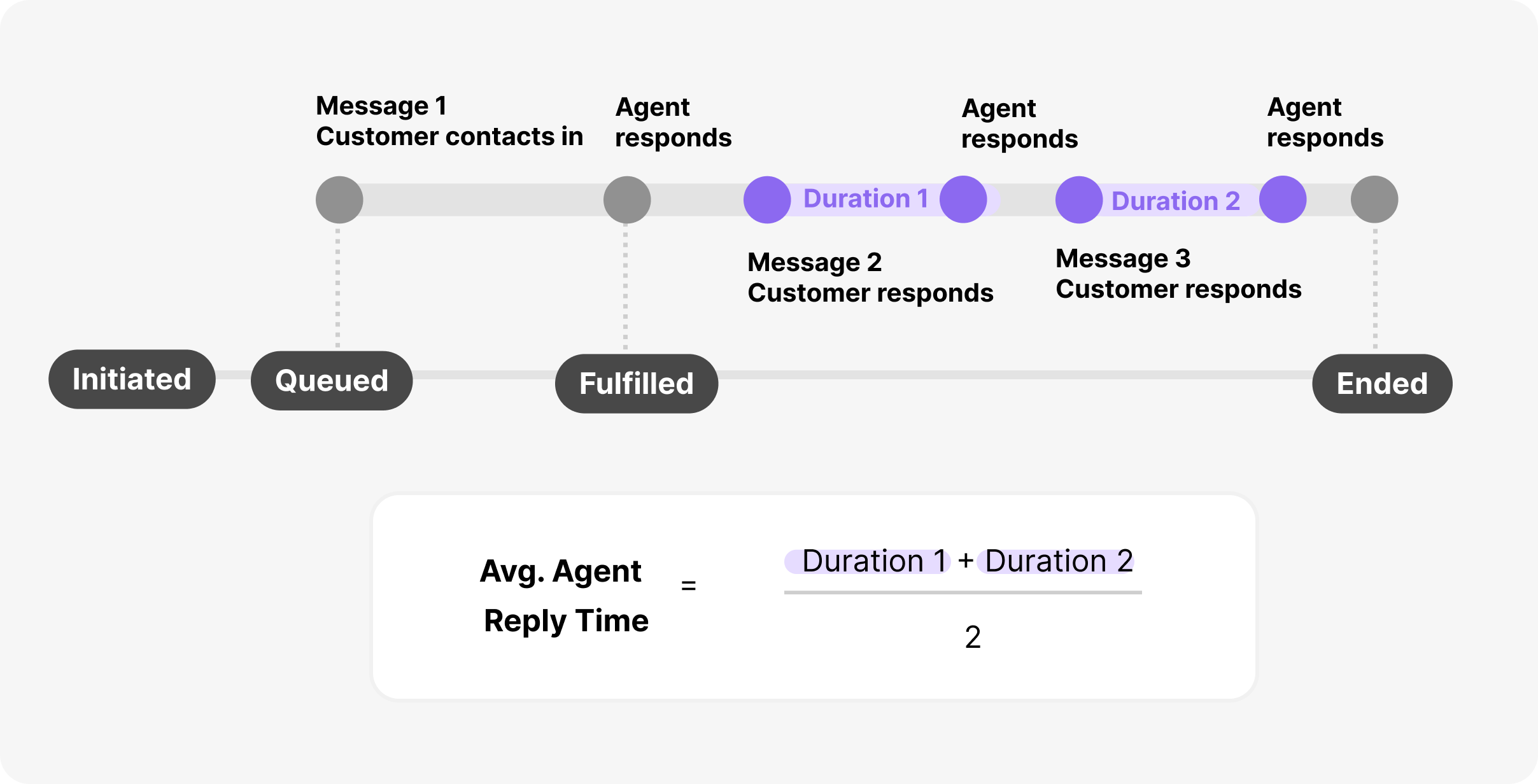 Flowchart illustrating customer-agent interaction with average reply time calculation.