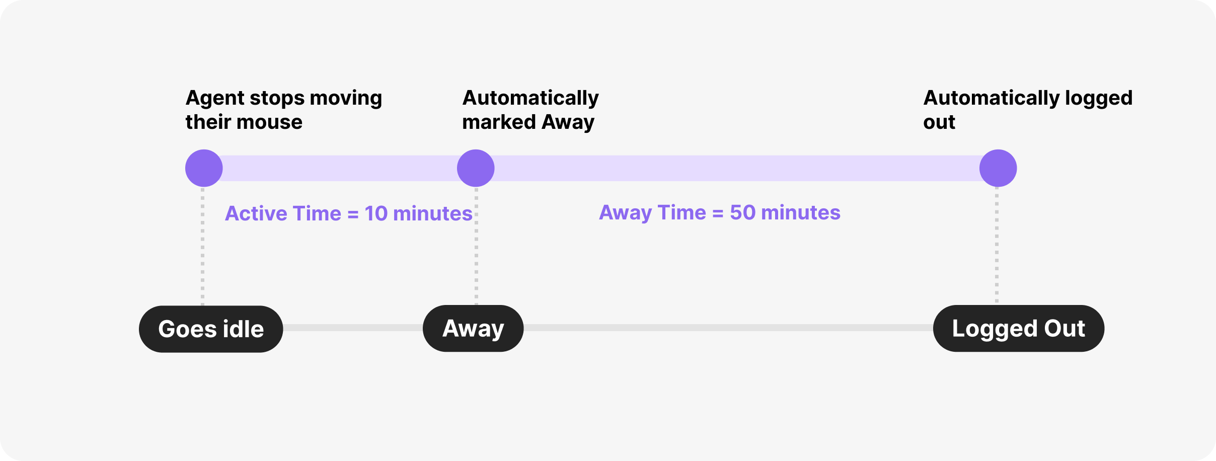 Diagram illustrating agent status changes from active to away and logged out.