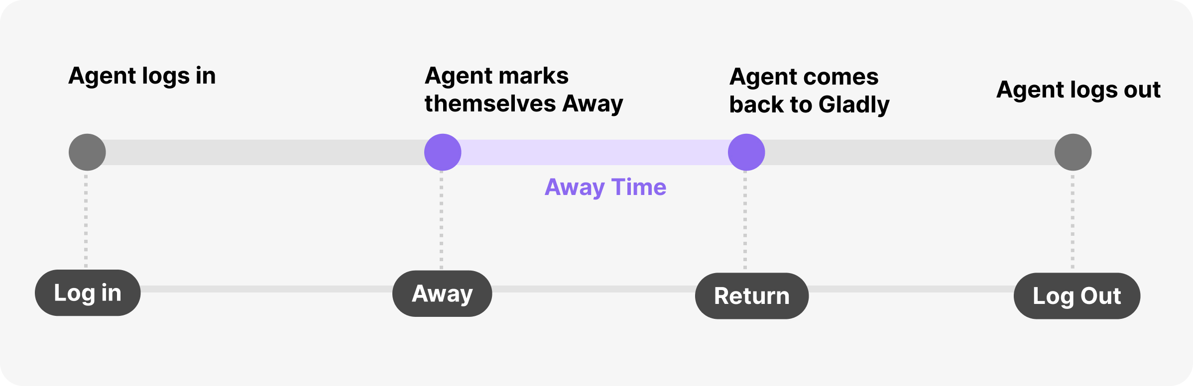 Timeline showing agent's status changes from log in to log out.