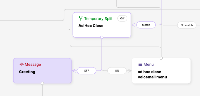 Flowchart illustrating message handling with options for greeting and voicemail menu.