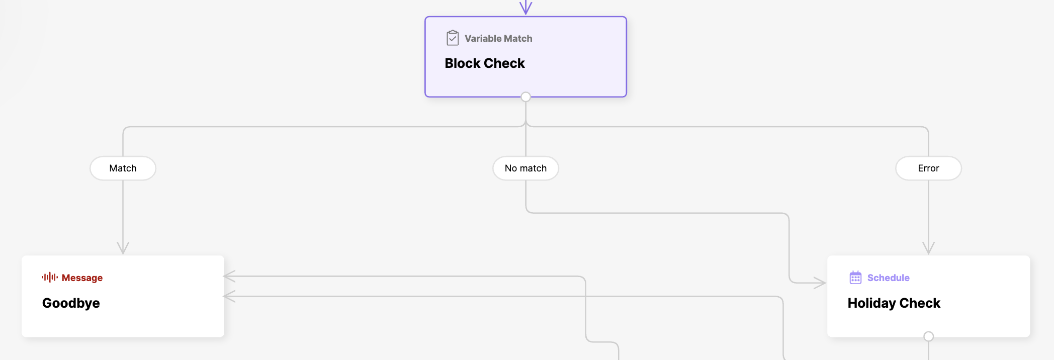 Flowchart illustrating variable match process with outcomes for messages and scheduling.