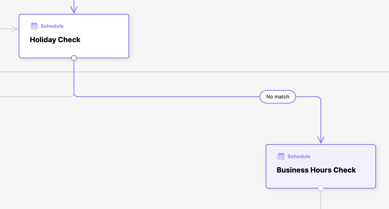 Flowchart illustrating holiday and business hours checks with decision points.