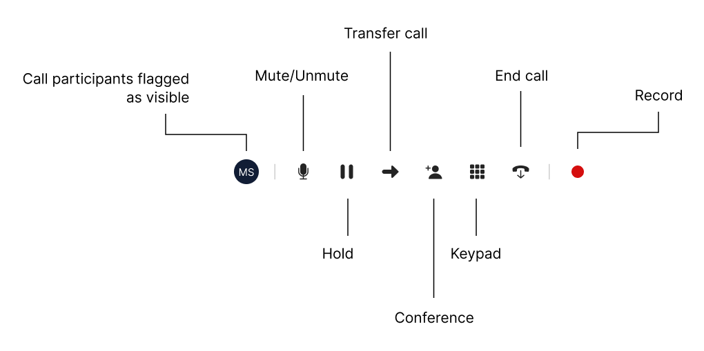 Diagram illustrating call features like mute, hold, and transfer options for participants.