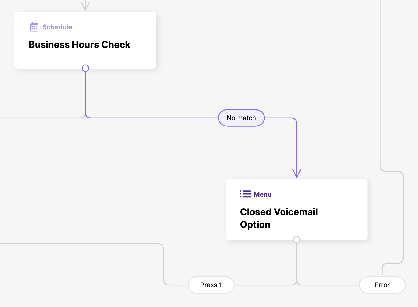 Flowchart illustrating business hours check and voicemail options with decision points.