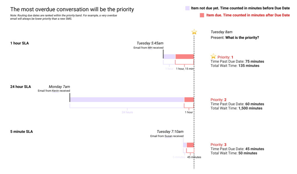 A timeline showing email priorities and overdue times for effective task management.