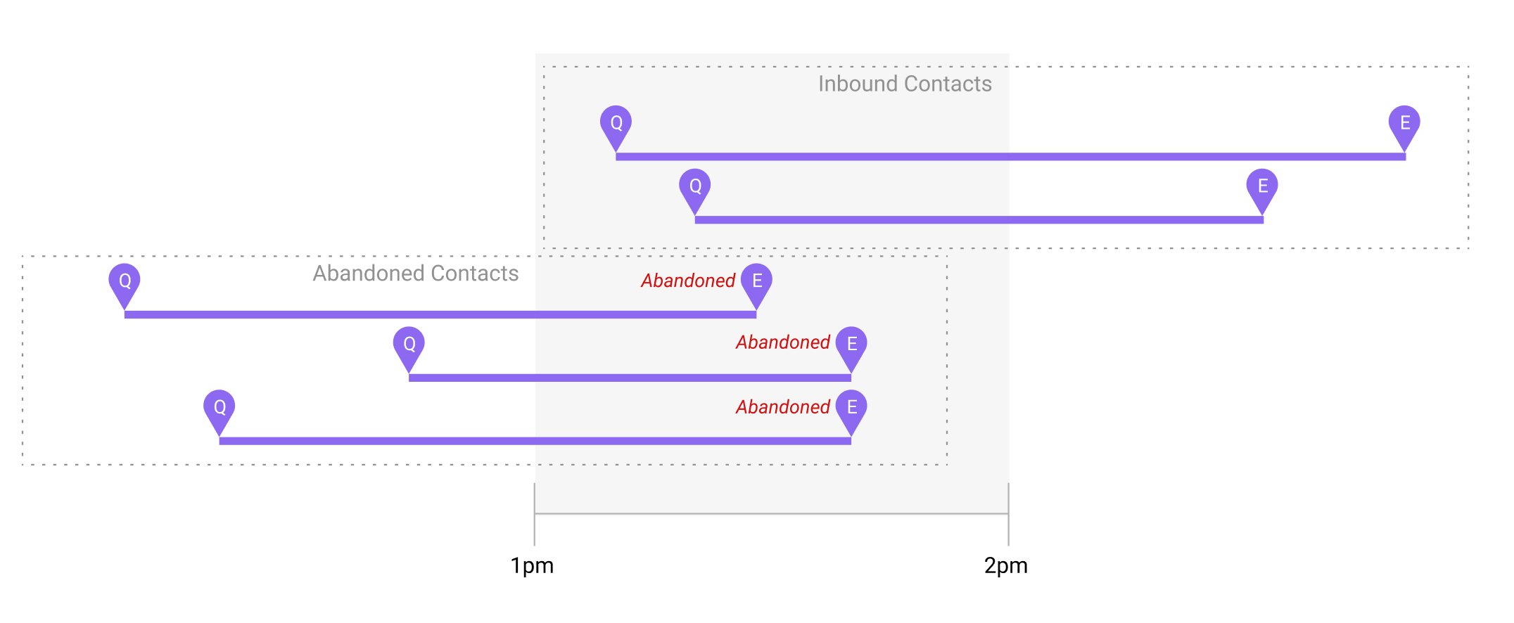 Graph showing inbound and abandoned contacts over time with highlighted abandoned contacts.