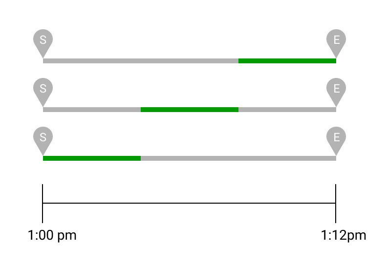 Three progress bars showing varying completion levels from start to end.