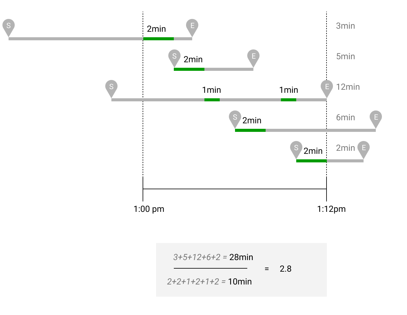 Diagram illustrating time calculations for various tasks with corresponding durations.