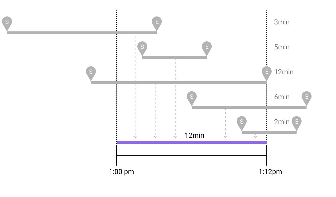 A timeline showing various events marked with start and end times.