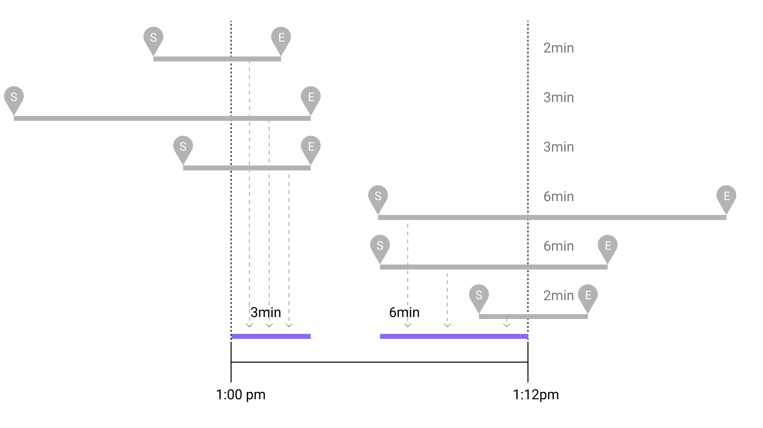 A diagram illustrating time intervals for tasks labeled S and E with connections.