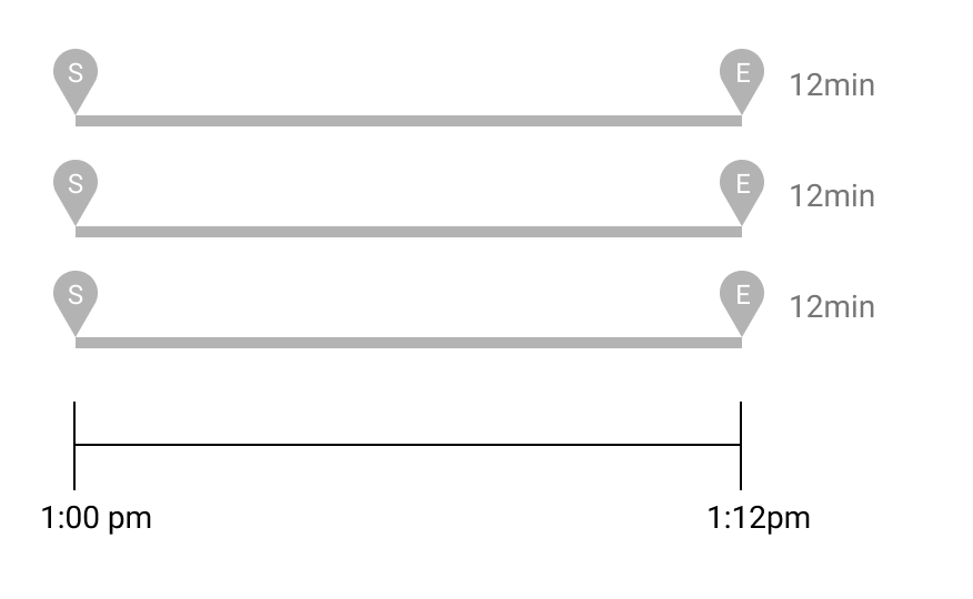 Map showing three routes from S to E, each taking 12 minutes.