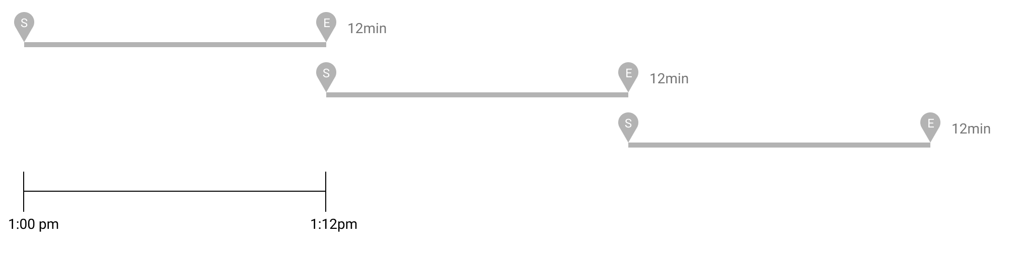 Map showing routes with estimated travel times between various points labeled S and E.