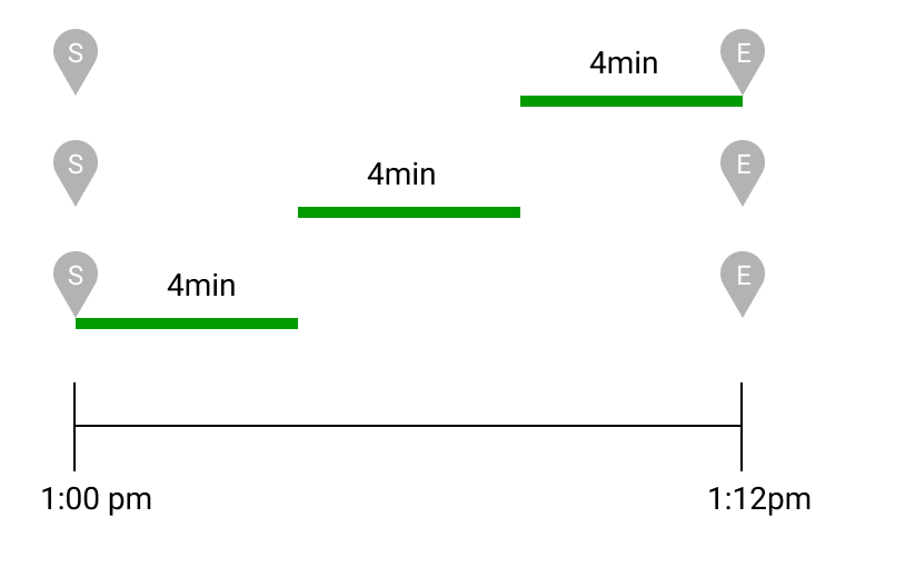 Diagram illustrating steps from S to E with markers and connecting lines.