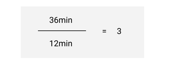 A division problem showing 36 minutes divided by 12 minutes equals 3.