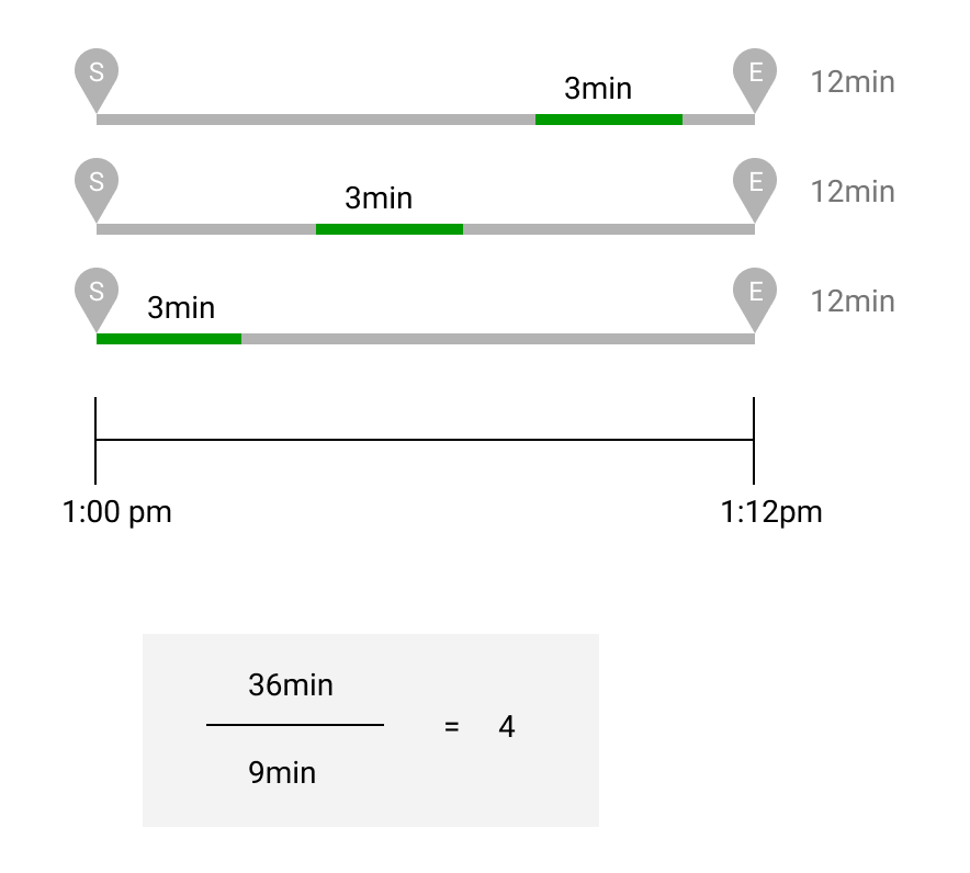 Visual representation of time distribution for three tasks, showing calculations and durations.