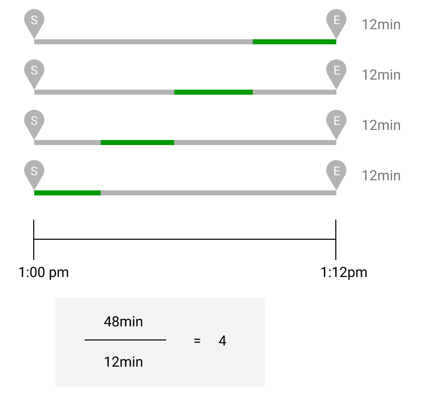 Visual representation of time distribution for tasks, showing calculations for total time.