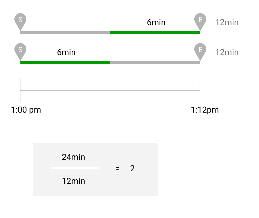 Illustration showing time comparison with calculations for two equal durations of 12 minutes.