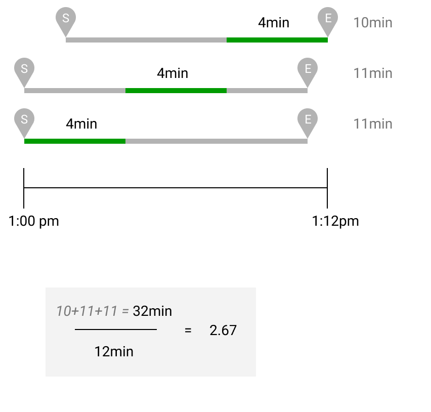 Visual representation of time distribution for three tasks with calculations below.