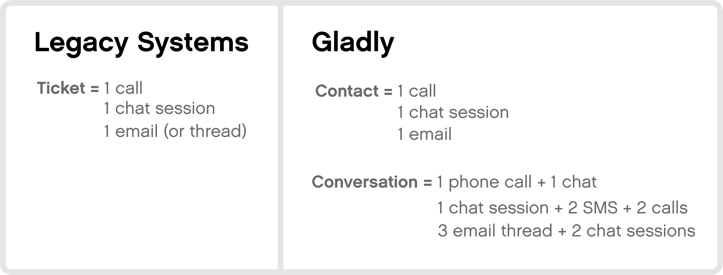 Comparison of ticketing systems between Legacy Systems and Gladly for customer interactions.