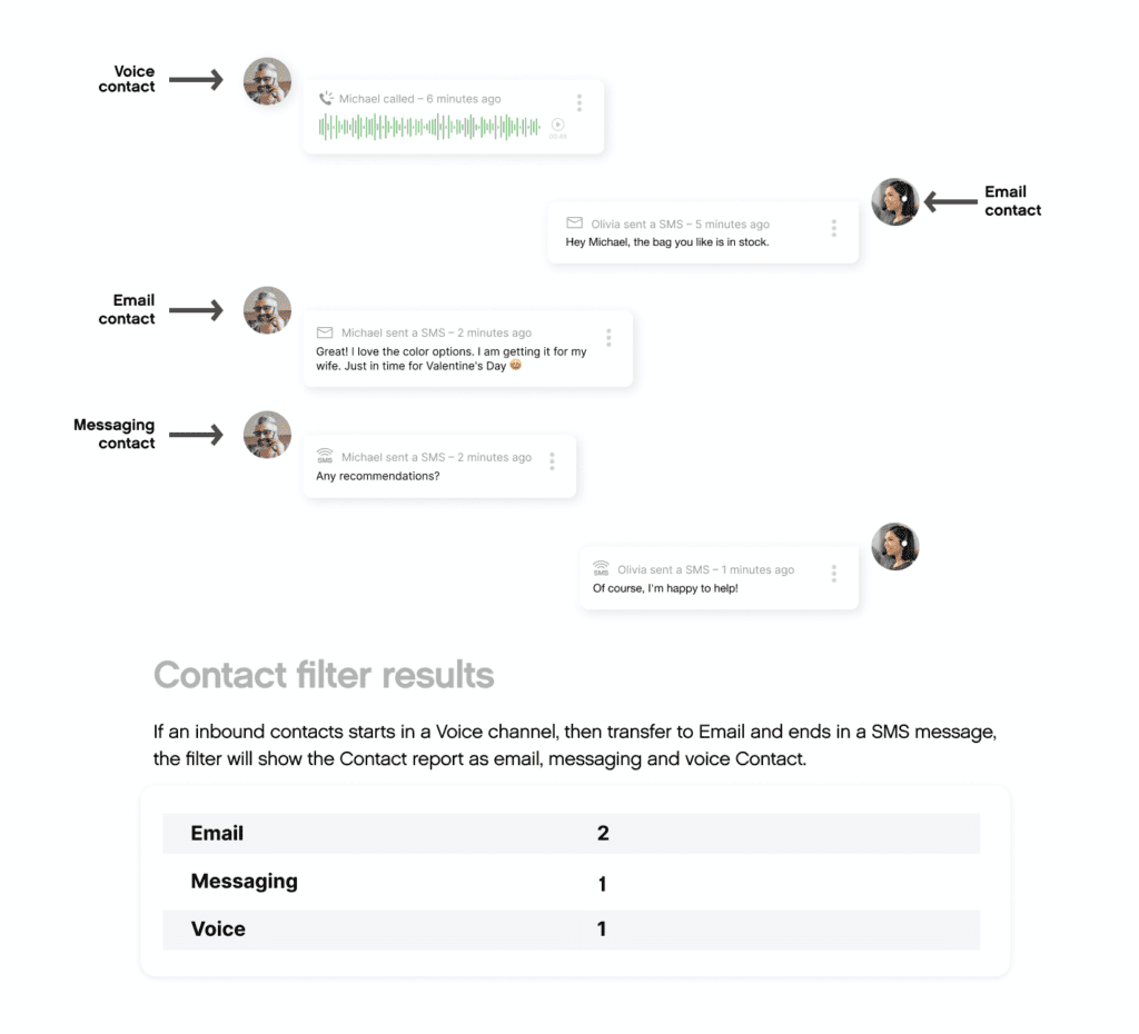 Contact filter results showing communication channels: voice, email, and messaging interactions.