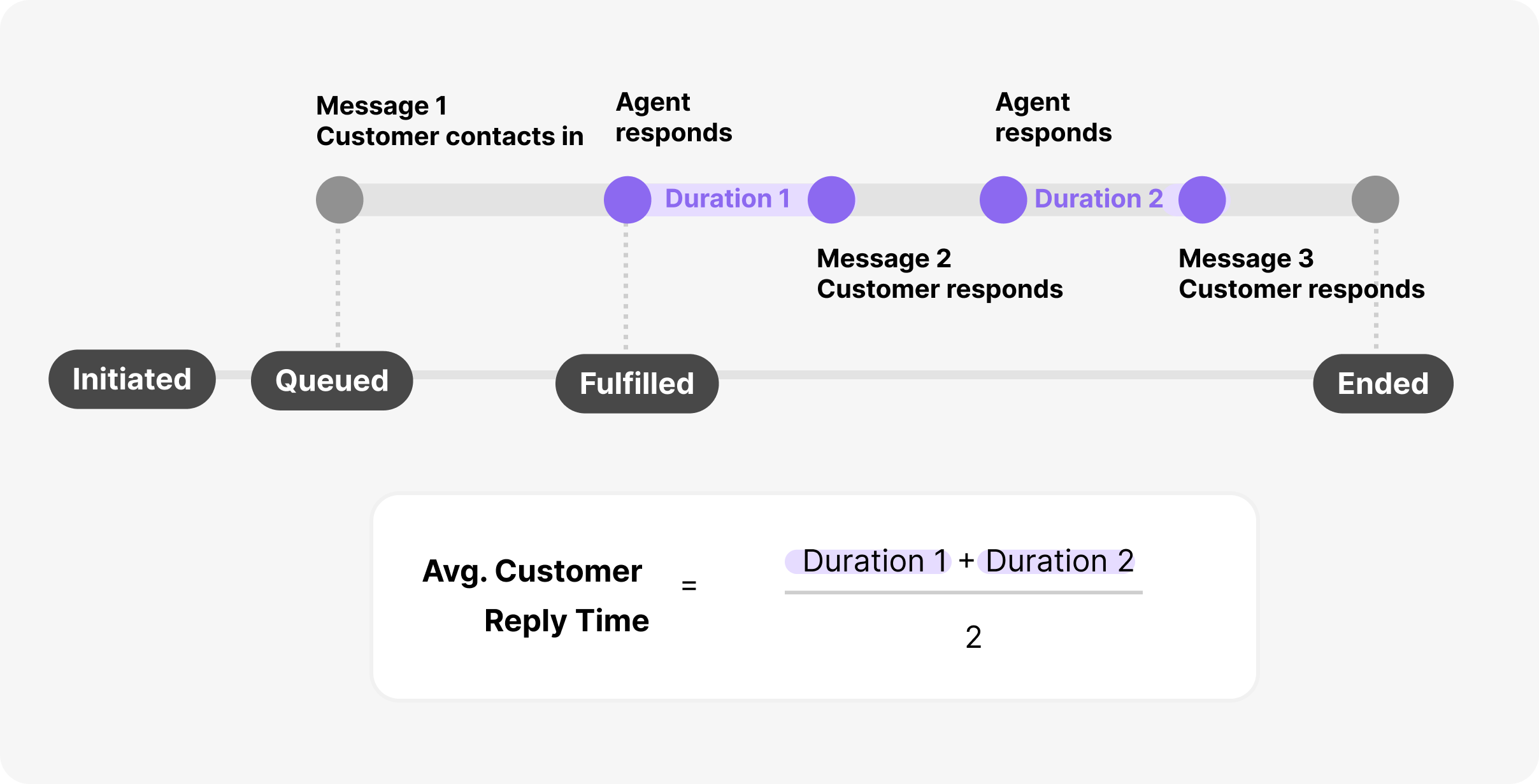 Flowchart illustrating customer interaction stages and average reply time calculation.