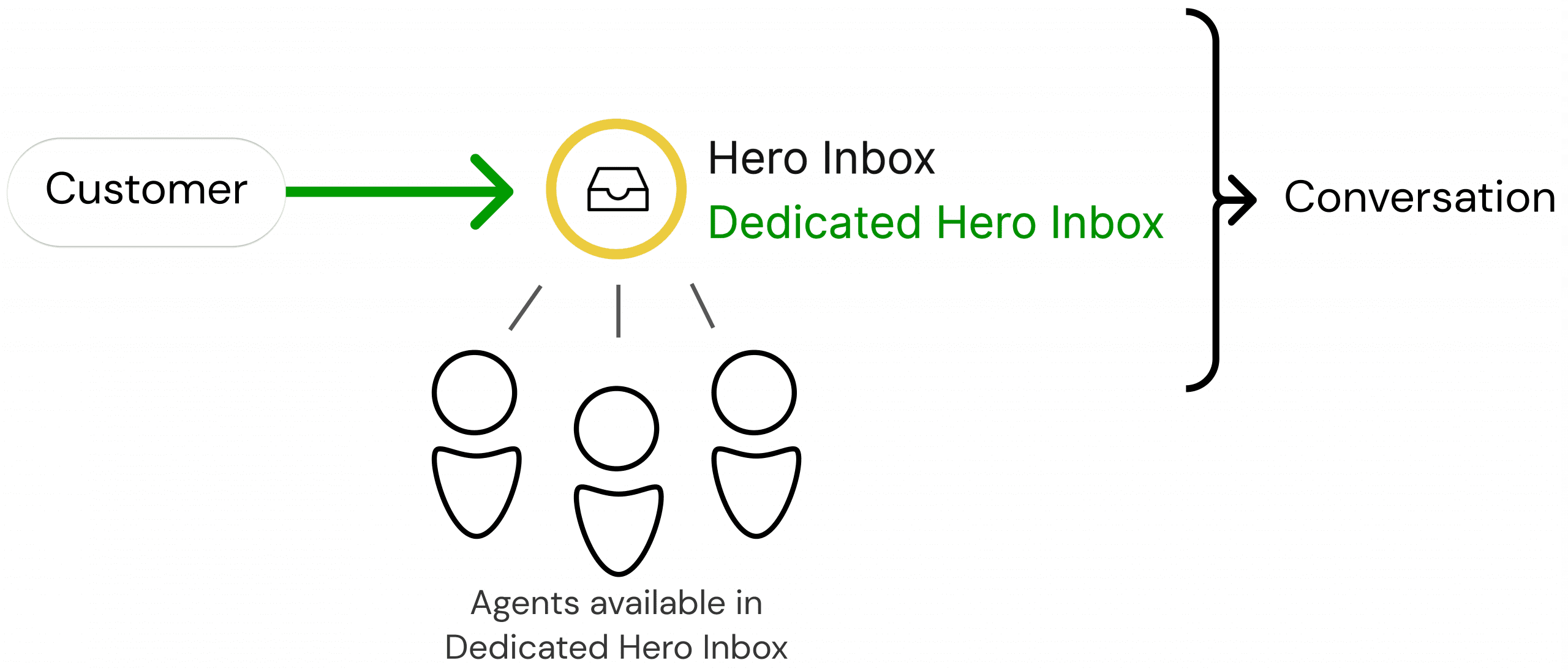 Flowchart illustrating customer interaction with the Dedicated Hero Inbox and available agents.