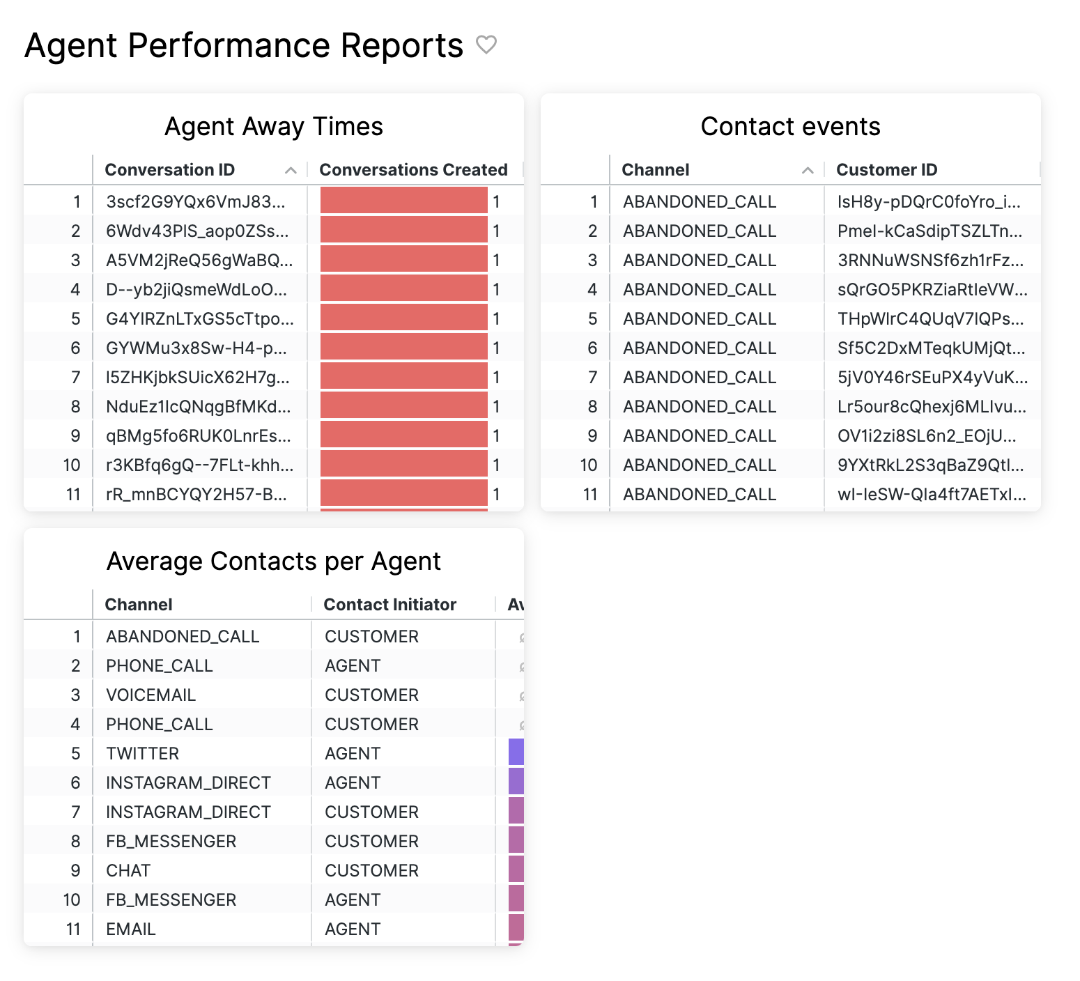 Agent performance report showing abandoned calls and average contacts per agent.