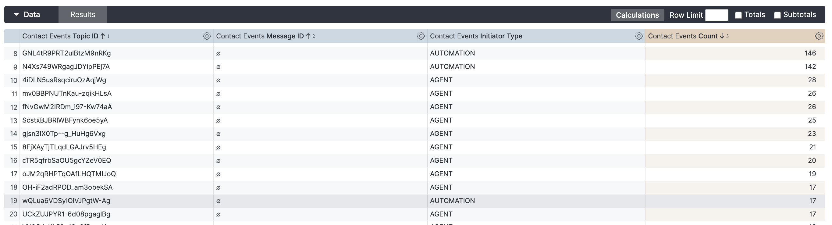 Table displaying contact events with IDs, message types, and counts for automation and agents.