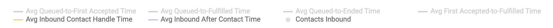 Graph showing average contact handling times and inbound contacts metrics.