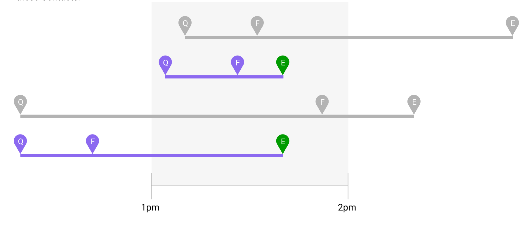 Timeline showing events labeled Q, F, and E between 1pm and 2pm.