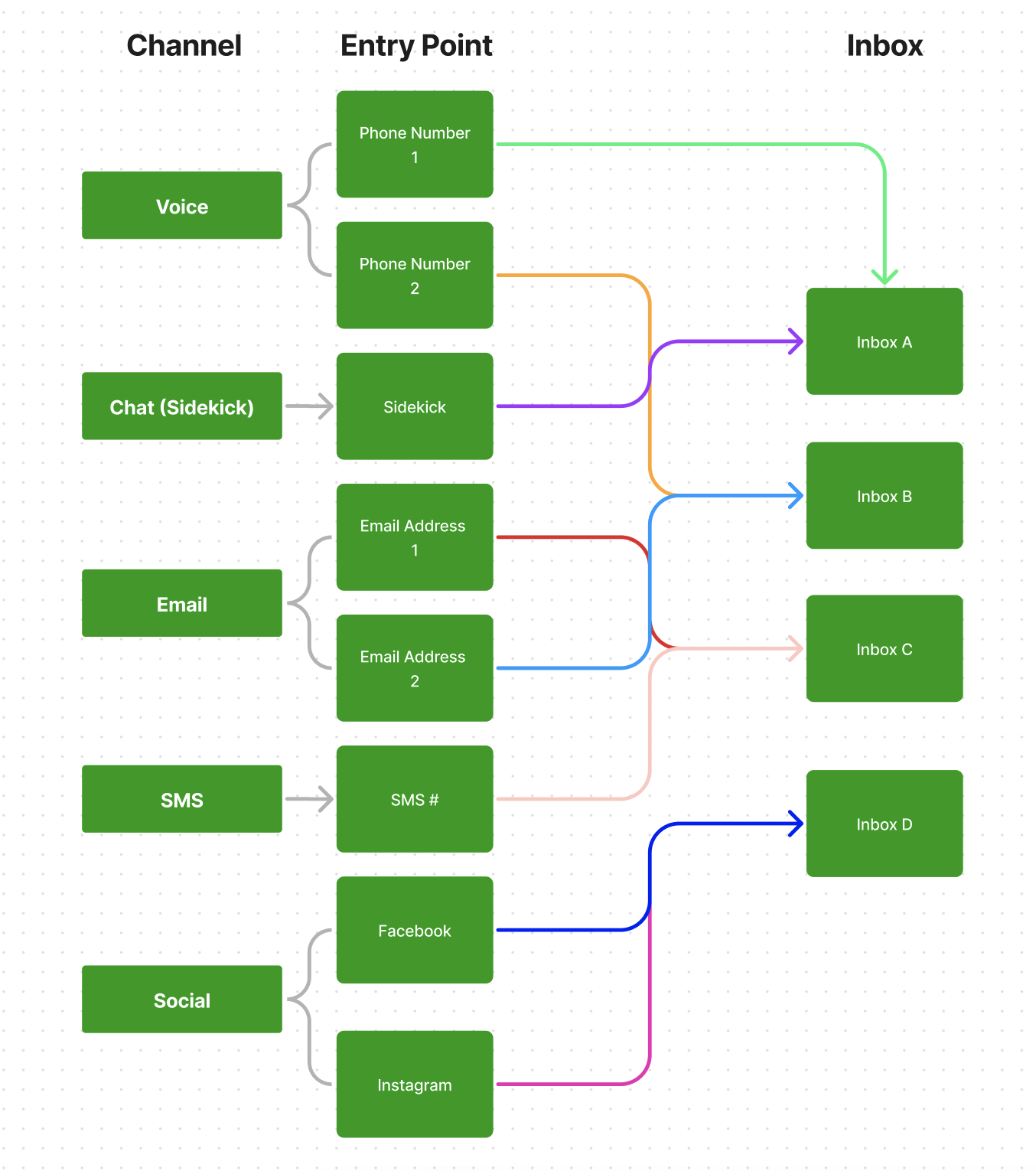 Flowchart illustrating communication channels, entry points, and corresponding inboxes for messages.