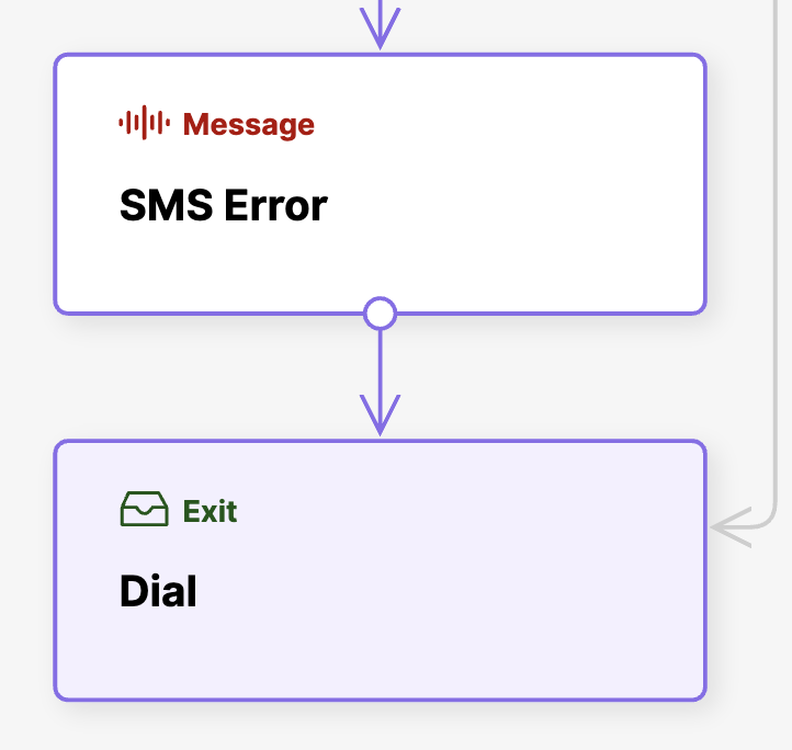 Flowchart illustrating an SMS error message and options to exit or dial.