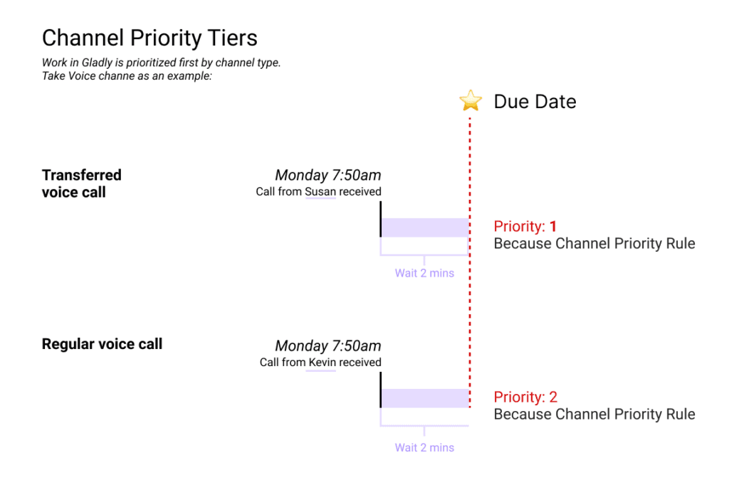 Illustration of channel priority tiers for voice calls with due dates and priorities.